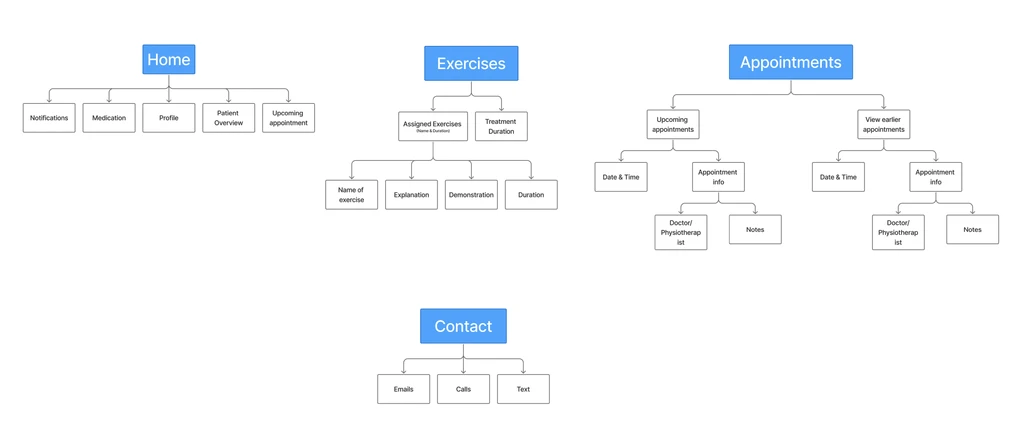 Information architecture diagram